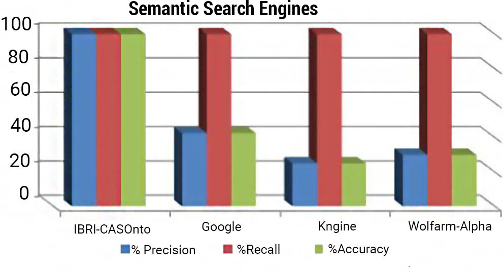 What Is Semantic Search ? 3
