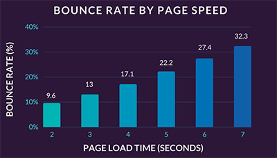 website speed is important