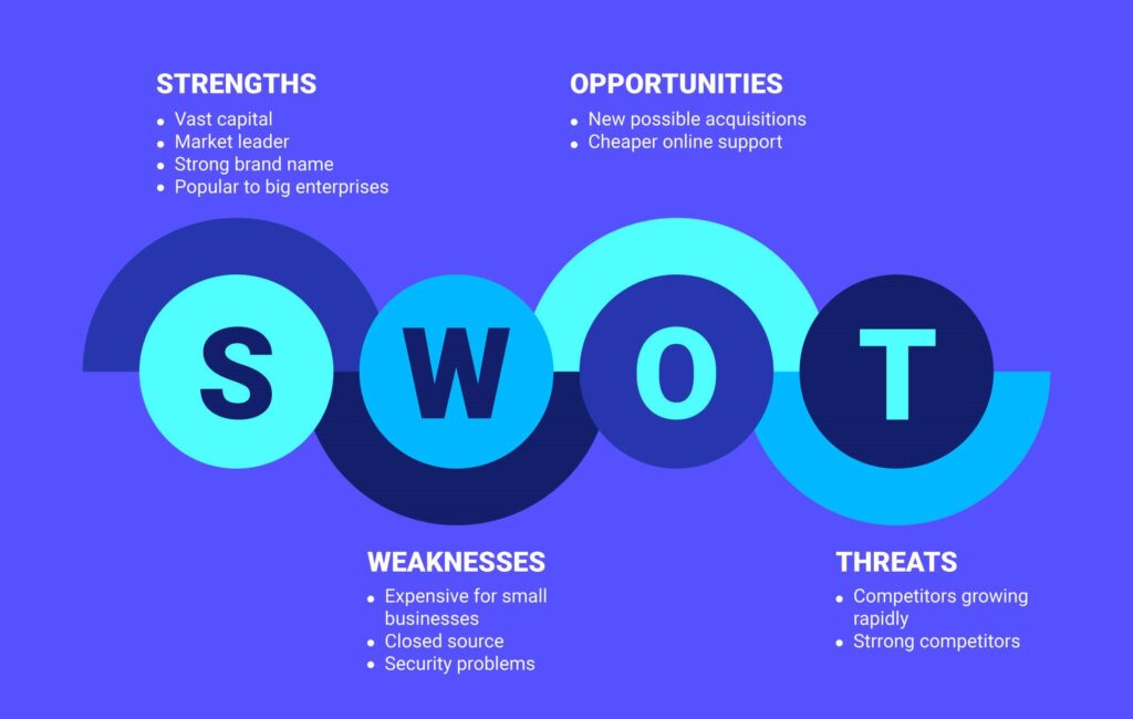 SWOT