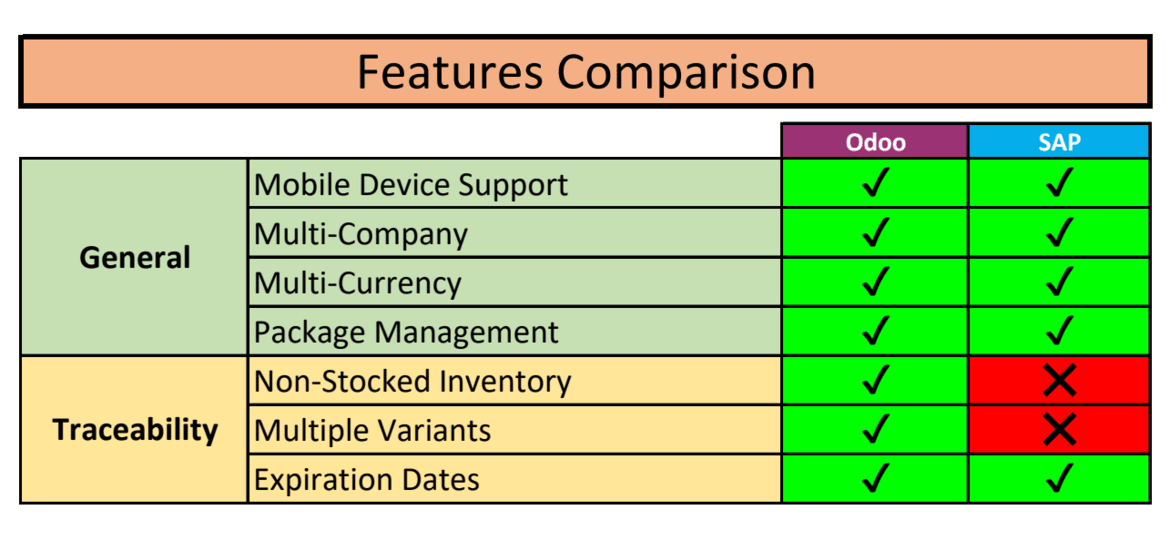 Odoo VS Sap Comparison: Which One Is For You?